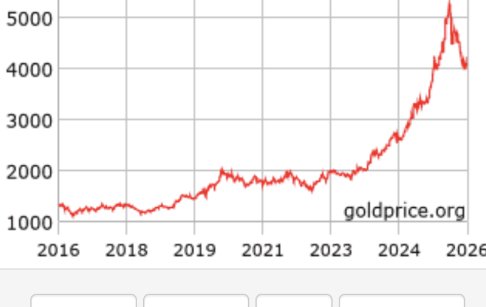 10 Year Gold Price Chart in USD per oz